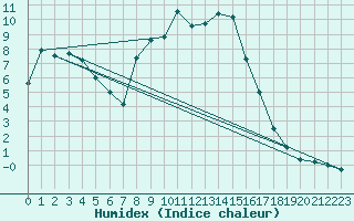 Courbe de l'humidex pour Fokstua Ii