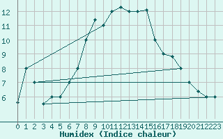 Courbe de l'humidex pour Guriat