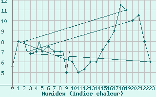 Courbe de l'humidex pour Valdivia