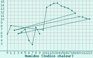 Courbe de l'humidex pour Avignon (84)