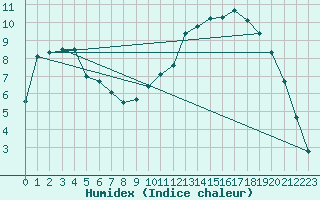 Courbe de l'humidex pour Beauvais (60)