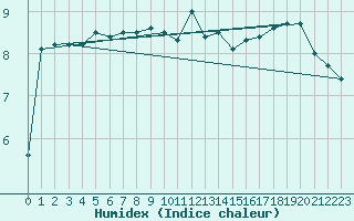 Courbe de l'humidex pour Kiel-Holtenau