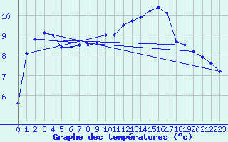 Courbe de tempratures pour Angers-Marc (49)