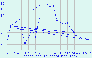 Courbe de tempratures pour Col des Saisies (73)