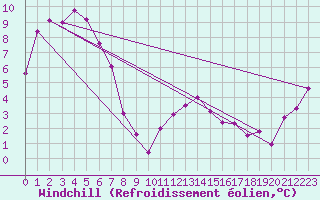 Courbe du refroidissement olien pour Bombala Aws