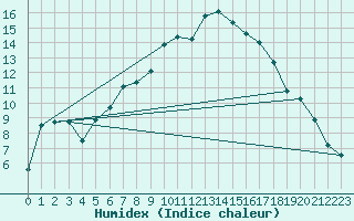 Courbe de l'humidex pour Harzgerode