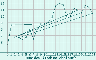 Courbe de l'humidex pour Siegsdorf-Hoell