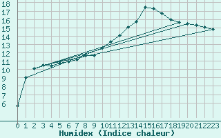 Courbe de l'humidex pour Jokkmokk FPL