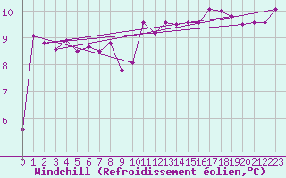 Courbe du refroidissement olien pour Kotka Haapasaari