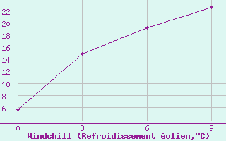 Courbe du refroidissement olien pour Teeli