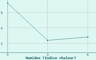 Courbe de l'humidex pour Johannesburg International Airport