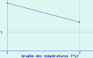 Courbe de tempratures pour Kzil-Tus Sovkhoz