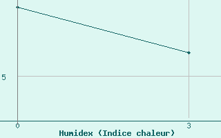 Courbe de l'humidex pour Kzil-Tus Sovkhoz