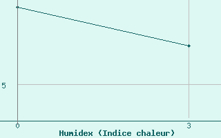 Courbe de l'humidex pour Shangaly