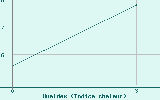 Courbe de l'humidex pour Tura