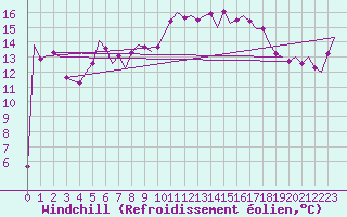 Courbe du refroidissement olien pour Palma De Mallorca / Son San Juan
