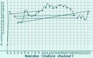 Courbe de l'humidex pour Palma De Mallorca / Son San Juan
