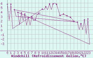 Courbe du refroidissement olien pour Zielona Gora