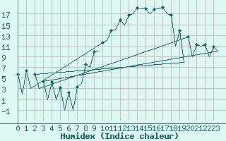 Courbe de l'humidex pour Leon / Virgen Del Camino