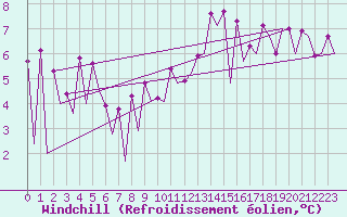 Courbe du refroidissement olien pour Wroclaw Ii