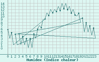 Courbe de l'humidex pour Lugano (Sw)