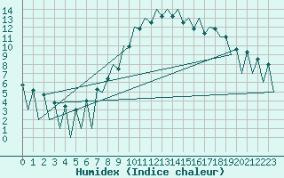 Courbe de l'humidex pour Lugano (Sw)