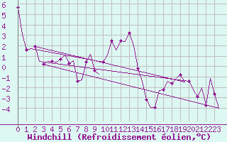 Courbe du refroidissement olien pour Salzburg-Flughafen