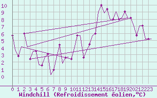 Courbe du refroidissement olien pour Troll C Platform