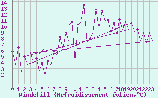 Courbe du refroidissement olien pour La Coruna / Alvedro