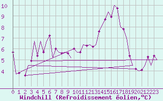 Courbe du refroidissement olien pour Holzdorf