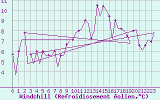 Courbe du refroidissement olien pour Rimini