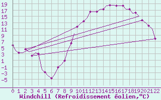 Courbe du refroidissement olien pour Siljan / Mora