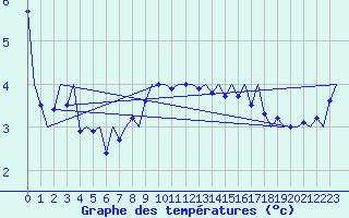Courbe de tempratures pour Vlissingen