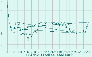 Courbe de l'humidex pour Vlissingen