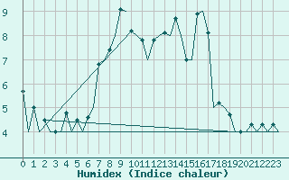 Courbe de l'humidex pour Huesca (Esp)