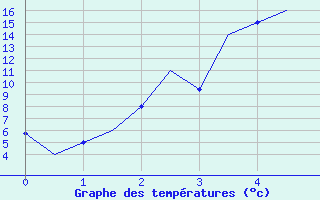 Courbe de tempratures pour Uralsk