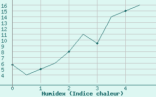 Courbe de l'humidex pour Uralsk