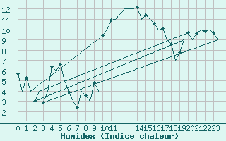 Courbe de l'humidex pour Aberdeen (UK)