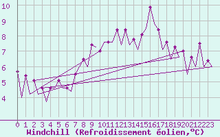 Courbe du refroidissement olien pour Belfast / Aldergrove Airport