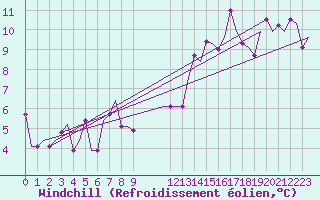 Courbe du refroidissement olien pour Gnes (It)