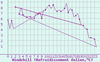 Courbe du refroidissement olien pour Maastricht / Zuid Limburg (PB)