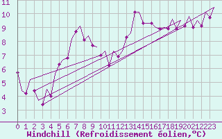 Courbe du refroidissement olien pour Islay