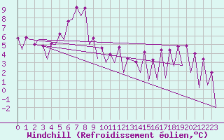 Courbe du refroidissement olien pour Nis