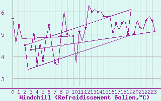 Courbe du refroidissement olien pour Vitoria