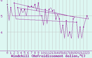 Courbe du refroidissement olien pour Platform P11-b Sea