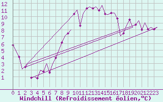 Courbe du refroidissement olien pour Bremen