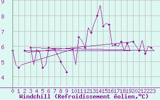 Courbe du refroidissement olien pour Schaffen (Be)