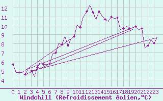 Courbe du refroidissement olien pour Lechfeld