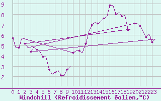 Courbe du refroidissement olien pour Valladolid / Villanubla