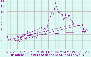 Courbe du refroidissement olien pour Santiago / Labacolla